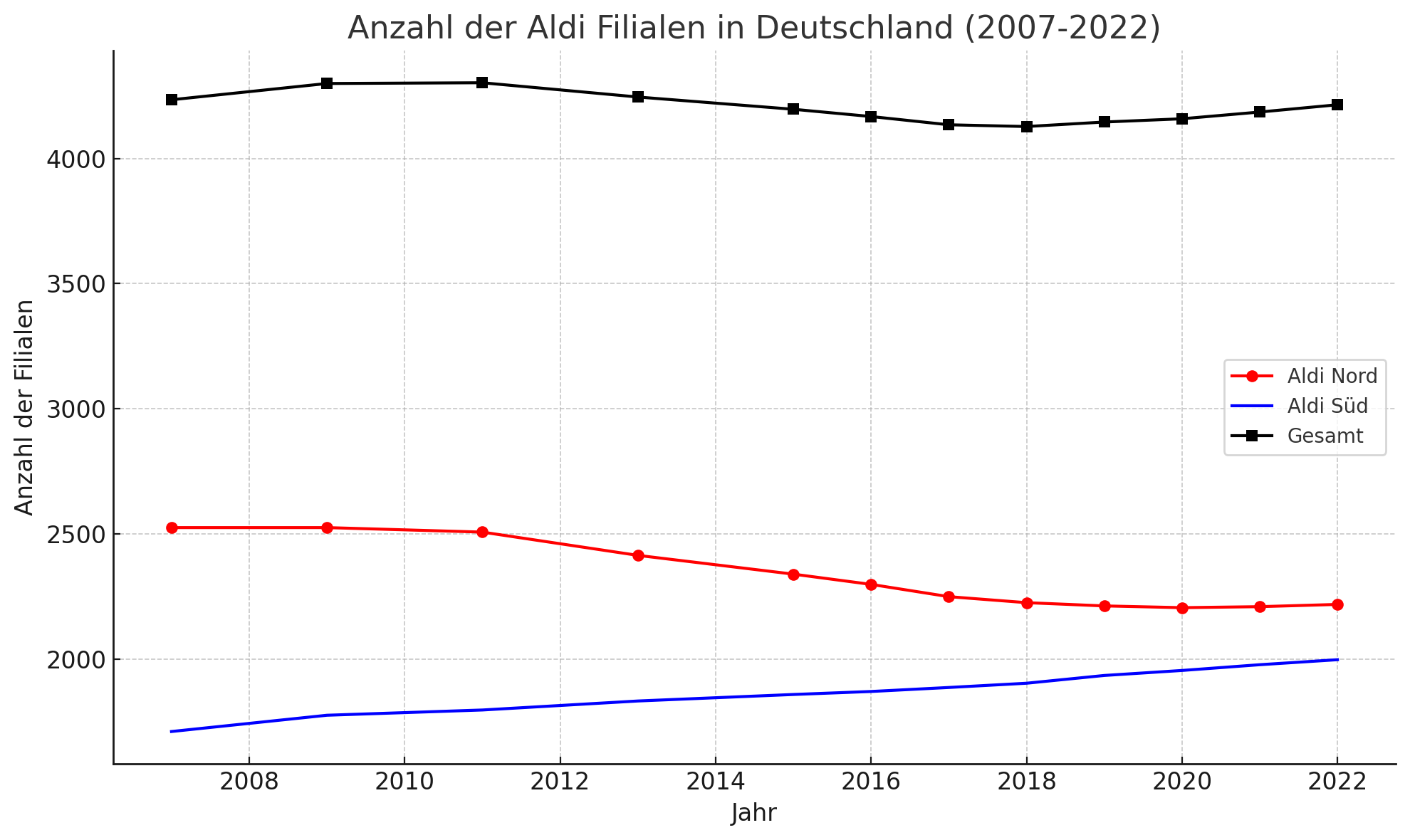 Anzahl der Aldi filialen in Deutschland